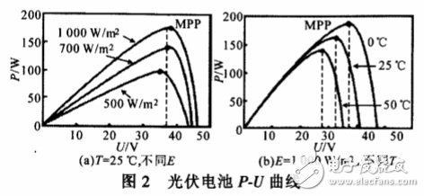 光伏電池陣列最大功率點跟蹤變步長電導(dǎo)增量算法