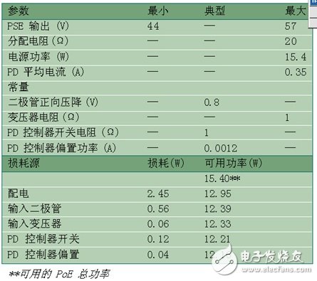 基于802.3af以太網(wǎng)供電標(biāo)準(zhǔn)的應(yīng)用電路可用功率