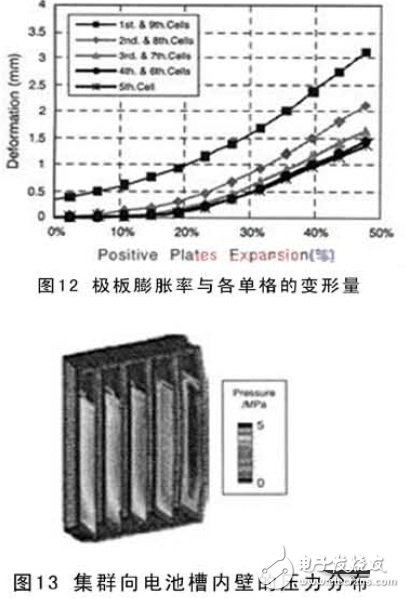 怎樣利用CAE來研發電動車電池？