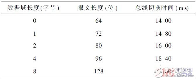  基于STM32F105微控制器的雙CAN冗余設(shè)計方案