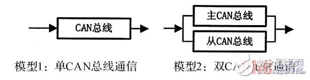  基于STM32F105微控制器的雙CAN冗余設(shè)計方案