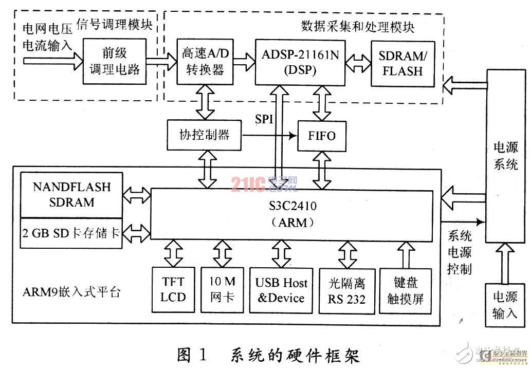  基于DSP+ARM的便攜式電能質量分析儀設計