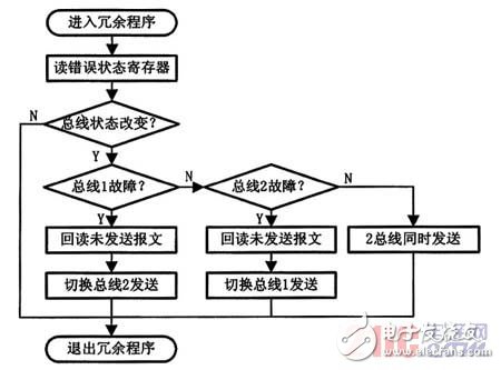  基于STM32F105微控制器的雙CAN冗余設(shè)計方案