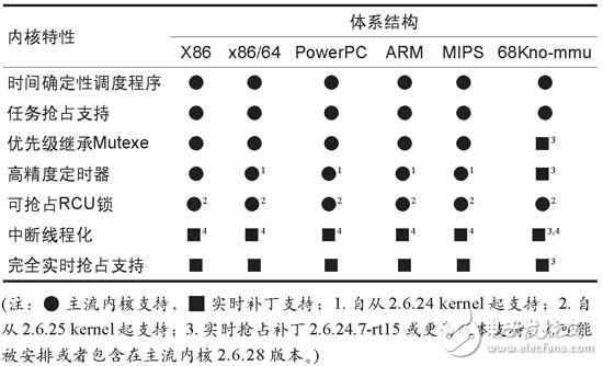  嵌入式Linux實時化技術