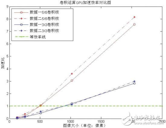  基于GPU的數(shù)字圖像并行處理研究