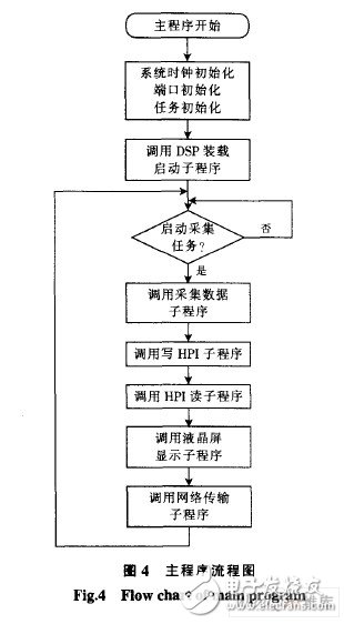  基于ARM和DSP的地震加速度信號處理系統