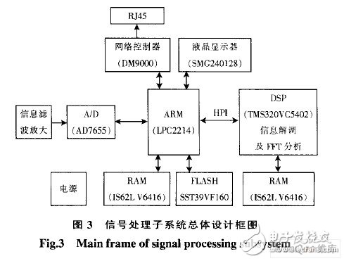  基于ARM和DSP的地震加速度信號處理系統(tǒng)