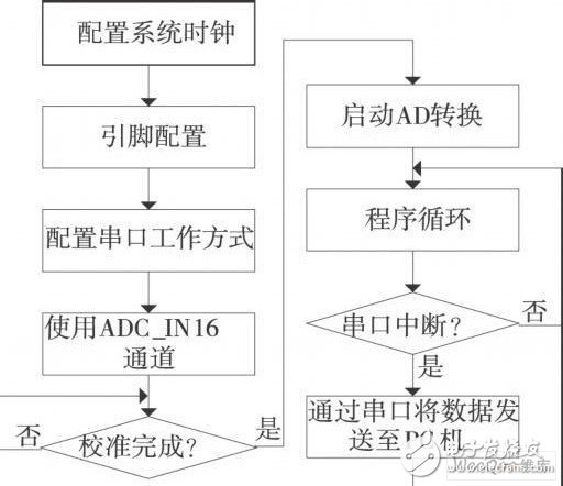 嵌入式微處理器STM32F103有什么特點和應用？怎樣去開發？