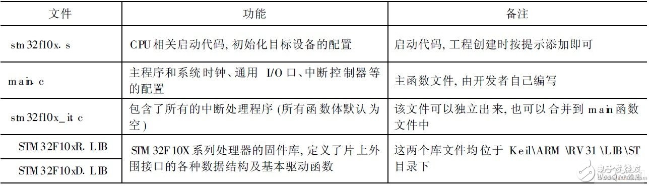 嵌入式微處理器STM32F103有什么特點和應用？怎樣去開發？