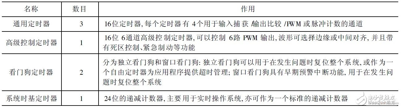 嵌入式微處理器STM32F103有什么特點和應用？怎樣去開發？