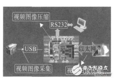 基于ARM9架構的嵌入式視頻監控系統設計