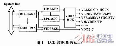 基于嵌入式Linux的LCD驅動程序設計