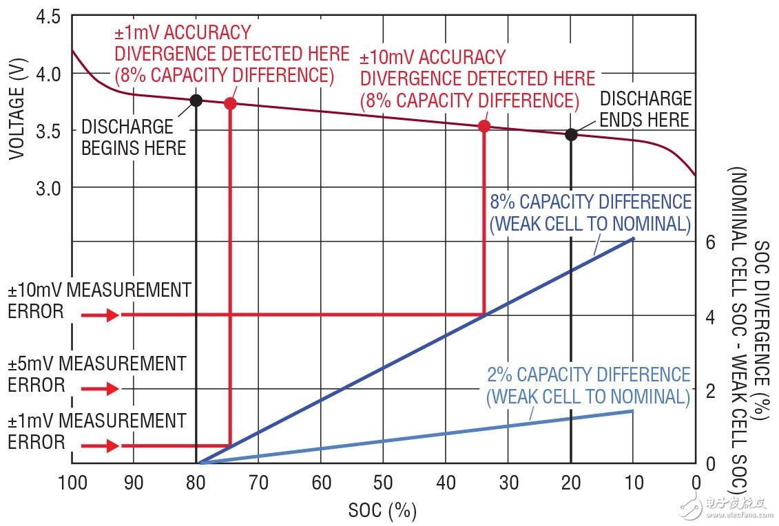 圖 4：電池容量差異的檢測依賴于測量準確度