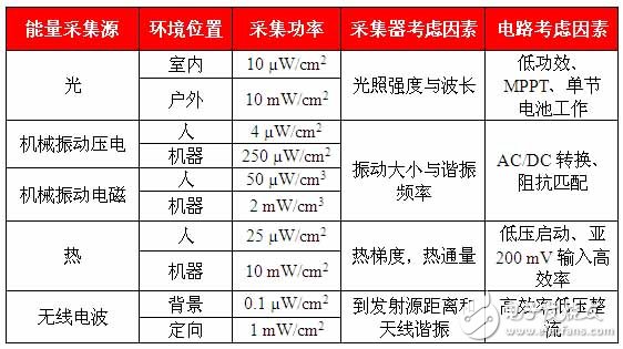 表 1 能量采集器的典型輸出功率