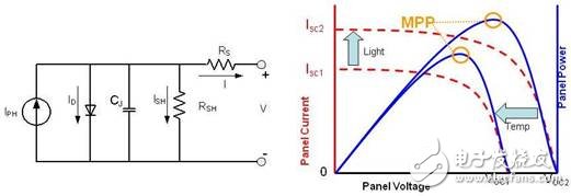 圖 1 光伏電池及其特性曲線的電氣模型