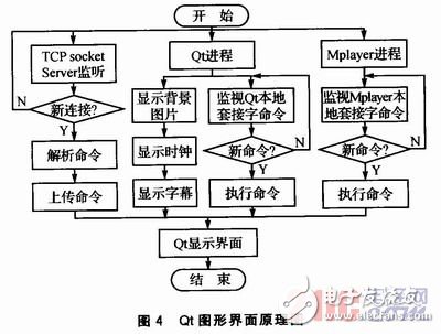  基于Linux平臺(tái)的網(wǎng)絡(luò)廣告機(jī)的設(shè)計(jì)