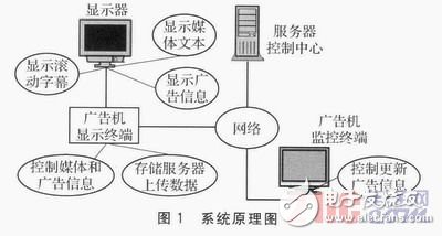  基于Linux平臺(tái)的網(wǎng)絡(luò)廣告機(jī)的設(shè)計(jì)