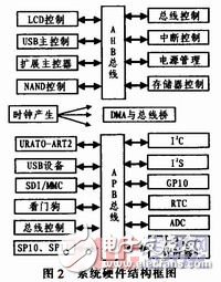  嵌入式Linux下基于ARM9的媒體播放的設計