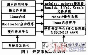  嵌入式Linux下基于ARM9的媒體播放的設計