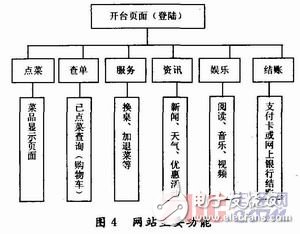  基于嵌入式Linux的自助點菜終端設計