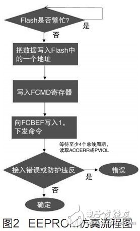  使用帶有雙組閃存的MCU優(yōu)點