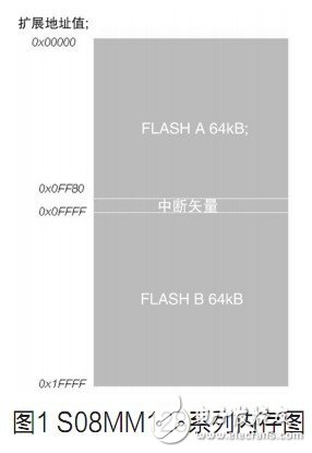  使用帶有雙組閃存的MCU優(yōu)點