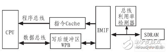  嵌入式DSP訪問片外SDRAM的低功耗設計研究