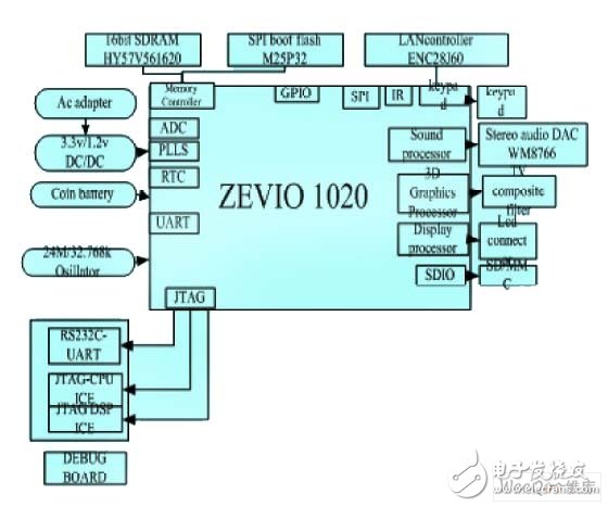 圖1 ZEVIO1020平臺體系架構(gòu)