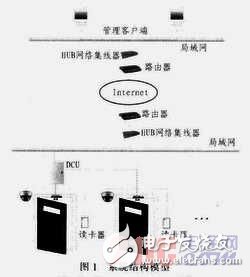  基于ARM9與Linux的門禁監控系統軟件設計