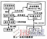  基于ARM9與Linux的門禁監控系統軟件設計