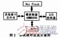  基于ARM9與Linux的門禁監控系統軟件設計