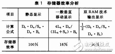 通過雙RAM技術提高存儲效率、降低存儲占用率的矩形顯示屏控制系統設計