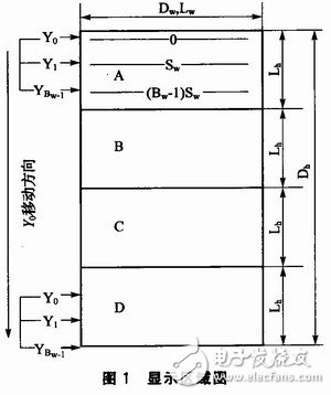 通過雙RAM技術提高存儲效率、降低存儲占用率的矩形顯示屏控制系統設計