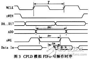 通過CPLD進行接口連接和編程控制的大容量、高速度FIFO設計