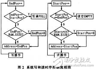 通過CPLD進行接口連接和編程控制的大容量、高速度FIFO設計