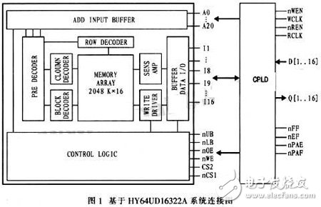 通過CPLD進行接口連接和編程控制的大容量、高速度FIFO設計