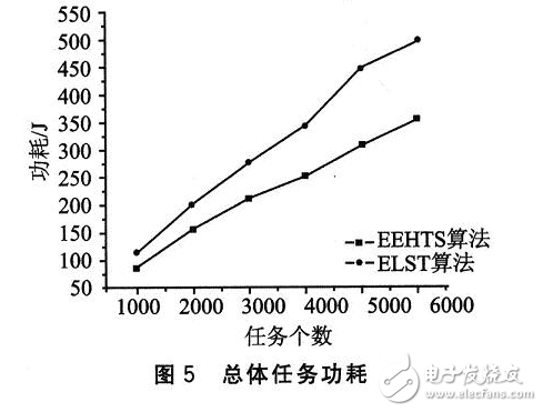 面向可重構系統的一種功耗相關硬件任務調度算法設計