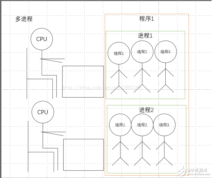 python多線程與多進程的區別