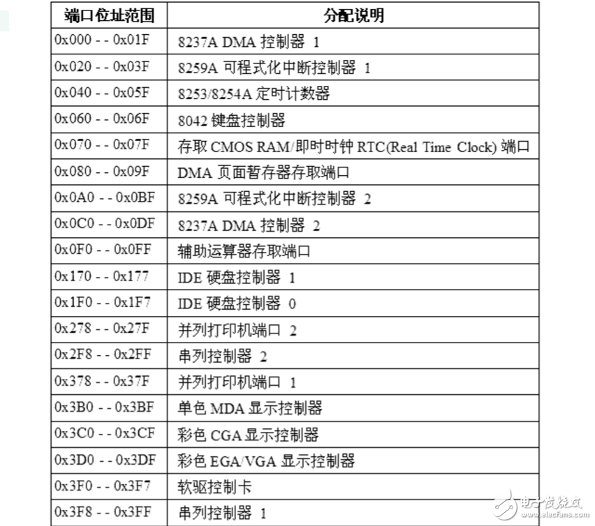 io端口編址方式有哪些？