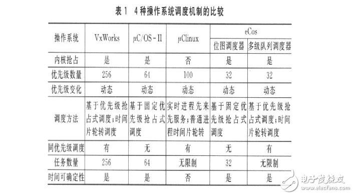 幾種嵌入式實(shí)時(shí)操作系統(tǒng)的分析與比較