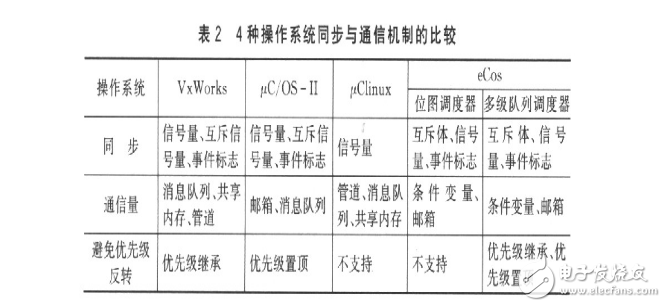 幾種嵌入式實(shí)時(shí)操作系統(tǒng)的分析與比較