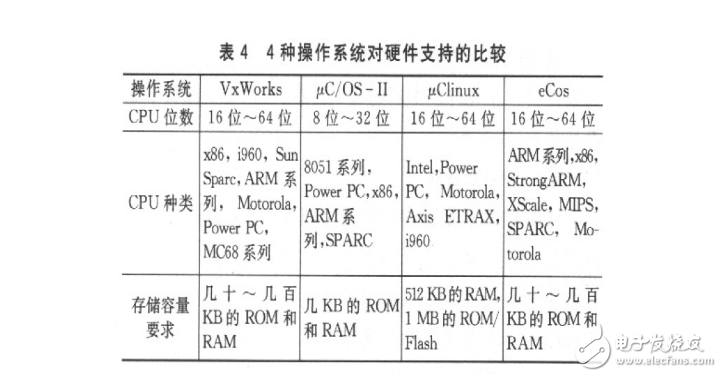 幾種嵌入式實(shí)時(shí)操作系統(tǒng)的分析與比較