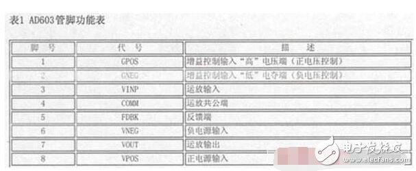 ad603中文資料詳解