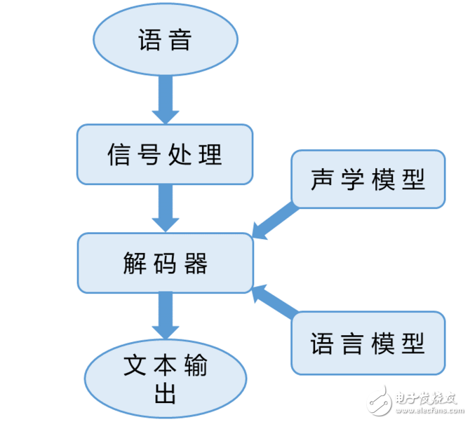 語音識別系統中增加圖像識別技術的設計