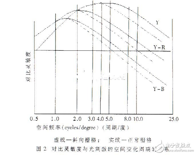 具有感興趣區域的靜止圖像壓縮編碼算法研究