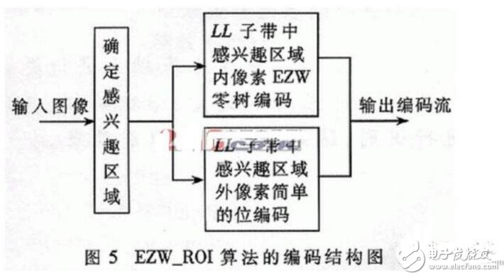 具有感興趣區域的靜止圖像壓縮編碼算法研究