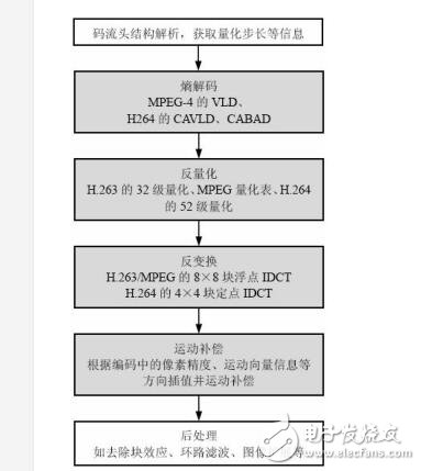 H.264視頻編碼算法的認識與理解