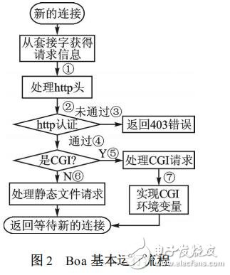 嵌入式Web訪問時的內存丟失問題解析