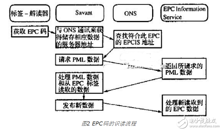 條碼、RFID、EPC三者的優缺點分析以及三者與物聯網的關系