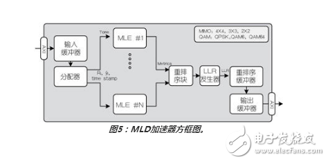 如何使用最大似然檢測器方案優化MIMO接收器性能